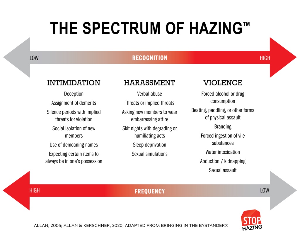 The Spectrum of Hazing, showing hazing behaviors grouped into intimidation, harassment, and violence. Intimidation is the most common and least recognized; violence is the most recognized and least common. Full list below.